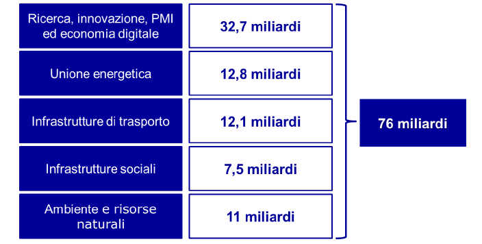 La sintesi delle proposte italiane. Fonte: Ance