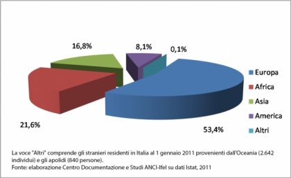 Grafico 1 La popolazione straniera residente nei comuni italiani, per continente di provenienza, (valori percentuali sul totale della popolazione straniera residente), 2011